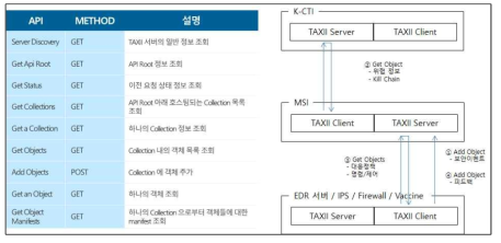 TAXII2.0 RESTful API 및 서버 클라이언트 연동 구조