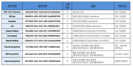 TAXII 콜렉션 목록