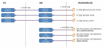 TAXII 서비스의 피드백/보안 이벤트(상향) 흐름