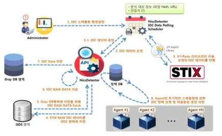 NICS 서버의 STIX/TAXII 연동