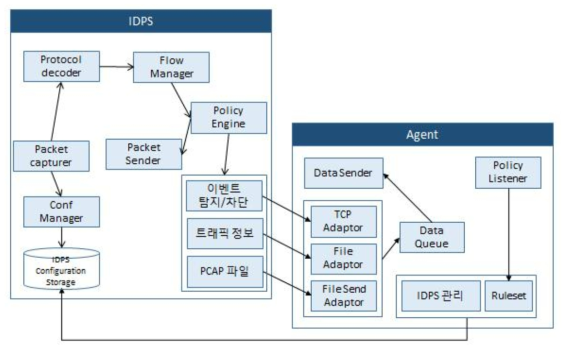 IDPS 내부 구조