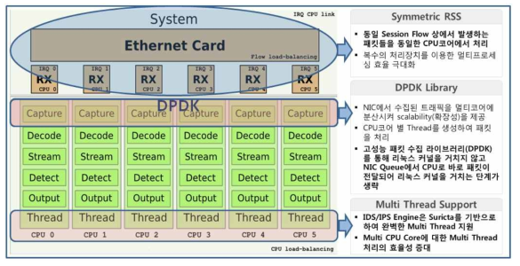 고성능 IDS/IPS 아키텍처