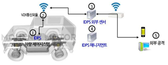 전기자동차 테스트베드구축