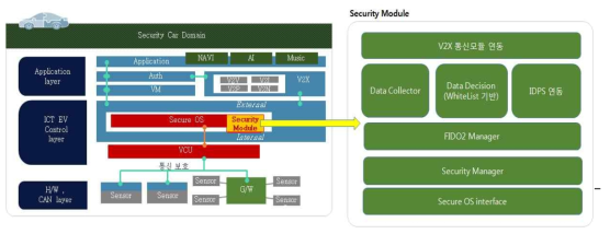 Security Module 구조도