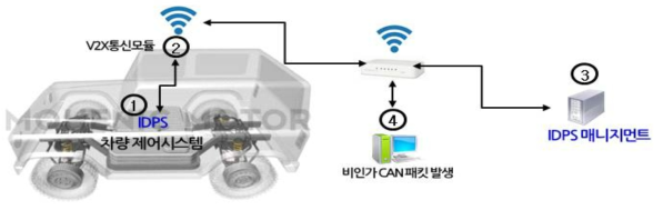 전기자동차 테스트베드구축