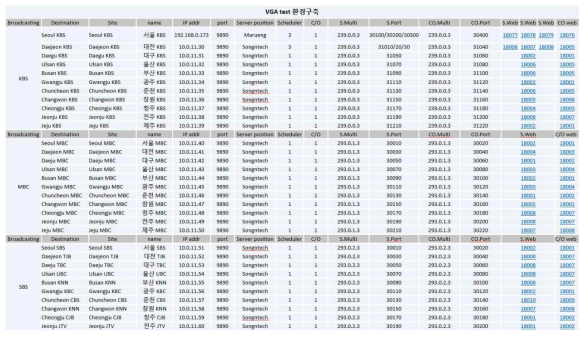 통합 테스트환경을 위한 IP/Port 설정