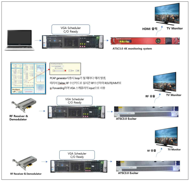 테스트 진행 구조도