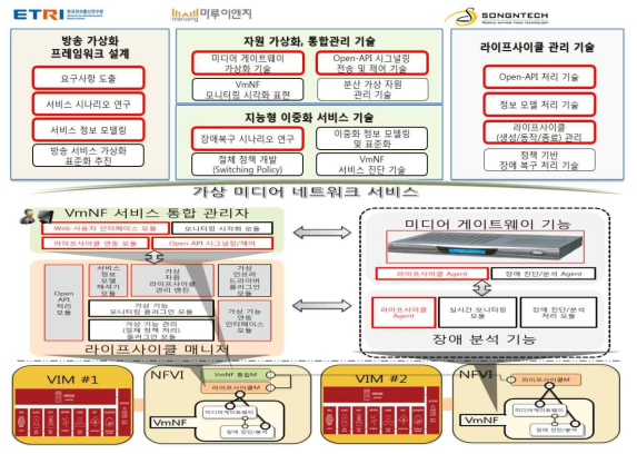 1차년도 개발 내용 및 시스템 구성도