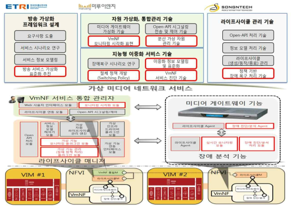 2차년도 개발 내용 및 시스템 구성도