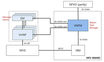 NFV 기반의 VmNF(미디어게이트웨이 가상화 기능) 정의