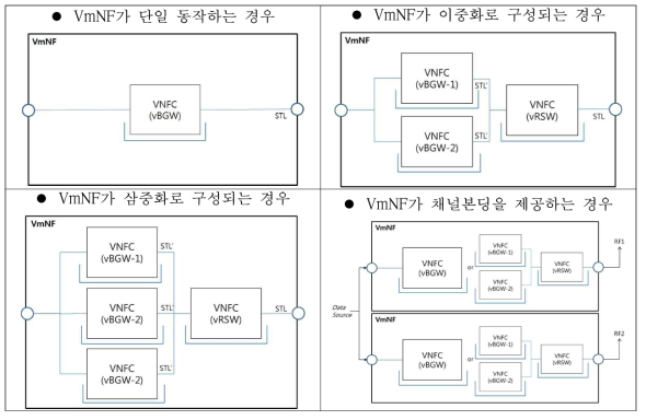 지능형 이중화 시나리오 정의