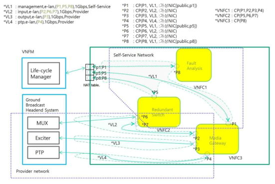 미디어 게이트웨이 VNFD Virtual Link/VNFC/Connection Point 정의