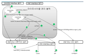 미디어 게이트웨이 VmNF 생성 라이프 사이클 관리 시퀀스