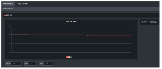 각 PLP별 입력 비트레이트 분석화면