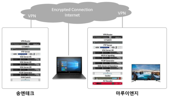 분산 자원 관리 기술을 위한 시스템 구성도