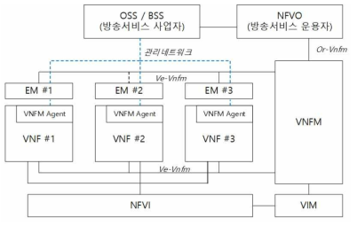 통합서비스 관리자 인터페이스 구조(Generic VNFM)