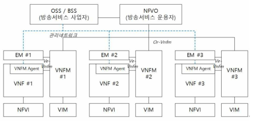 통합서비스 관리자 인터페이스 구조(Specific VNFM)