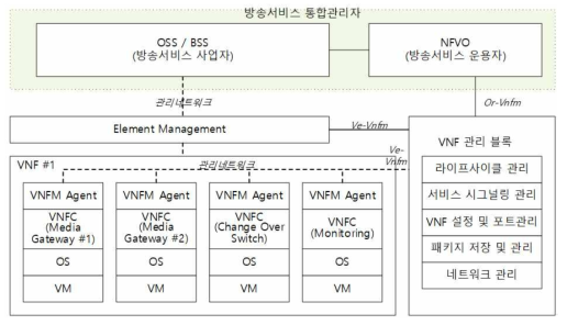 가상화 게이트웨이 기능 관리 네트워크 구조