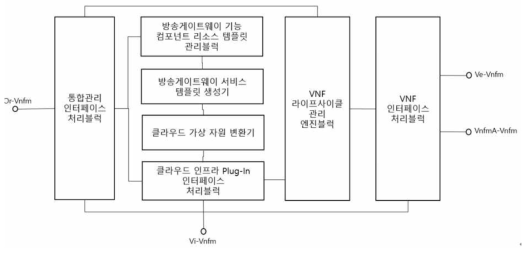 가상화 방송 게이트웨이 라이프 사이클 매니저(Vendor-Specific VNFM) 관리 구조