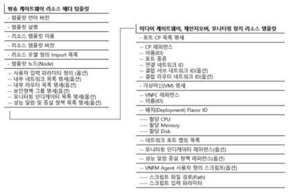 미디어 게이트웨이, 체인지오버 스위치, 모니터링 장치 리소스 템플릿 내용 구조