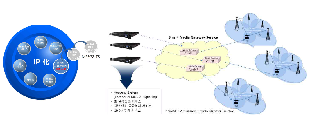 지상파 방송 플랫폼의 변화(좌)와 지능형 미디어 게이트웨이 서비스 개념도(우)