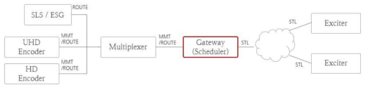 ATSC 3.0 지상파 방송 워크 플로우