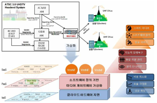 가상화 지능형 미디어 게이트웨이 서비스 기술 목표