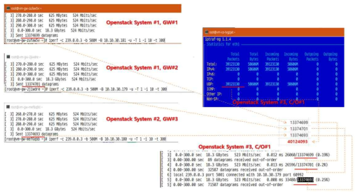 1.5Gbps 멀티캐스트 성능 시험결과