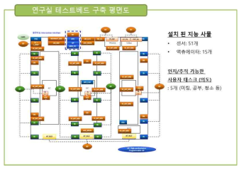 연구실 테스트베드 구축도