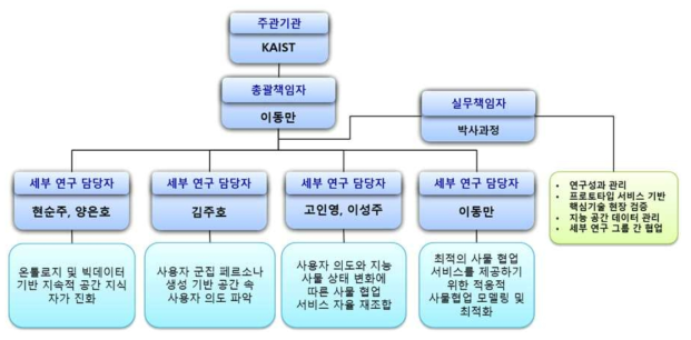 성과활용 및 관리 추진 체계