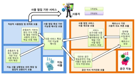 1차년도 시스템 구성도