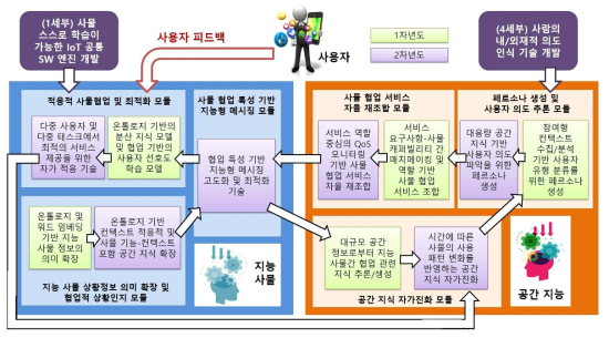 2차년도 시스템 구성도