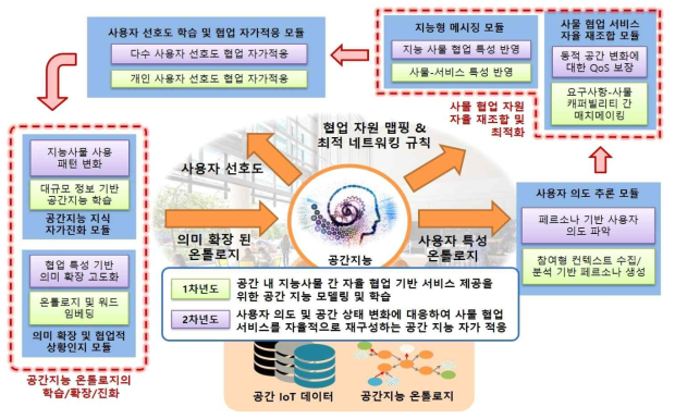 세부 연구 목표 구조도