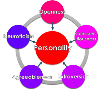 5가지 성격 특성 요소 (Big 5 personality)를 나타내는 다이어그램