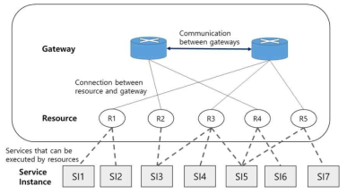 IoT 자원과 서비스 게이트웨이 간의 관계