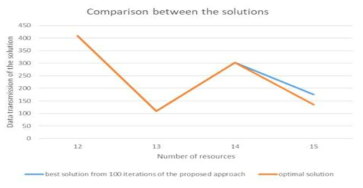 최적해와 할당 결과의 데이터 전송량 비교