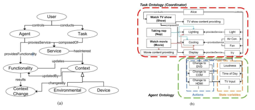 (a) 부분적인 온톨로지 설계 예시 (b) 태스크 온롤로지와 에이전트 온톨로지 예시