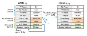 컨텍스트 변수들을 이용한 스마트 기기의 상태 공간 예시. 각각의 행동은 그에 따른 선호도 점수를 갖는다. 위 그림에서는 q로 나타내었다