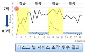 태스크 별 서비스 조작 횟수 결과 비교 그래프