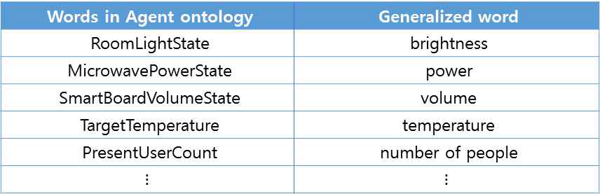 온톨로지 내 컨텍스트와 일반화된 단어