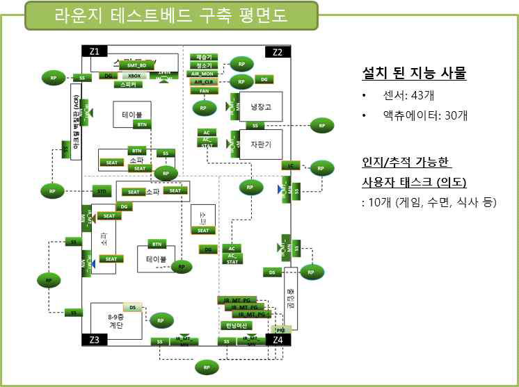 라운지 테스트베드 구축도