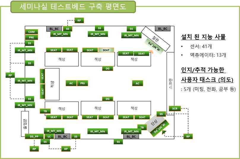 세미나실 테스트베드 구축도