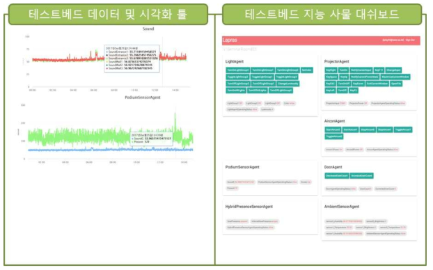 테스트베드 시각화 툴 및 지능 사물 대쉬보드의 예