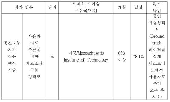 정량적 평가 항목에 대한 달성 정도