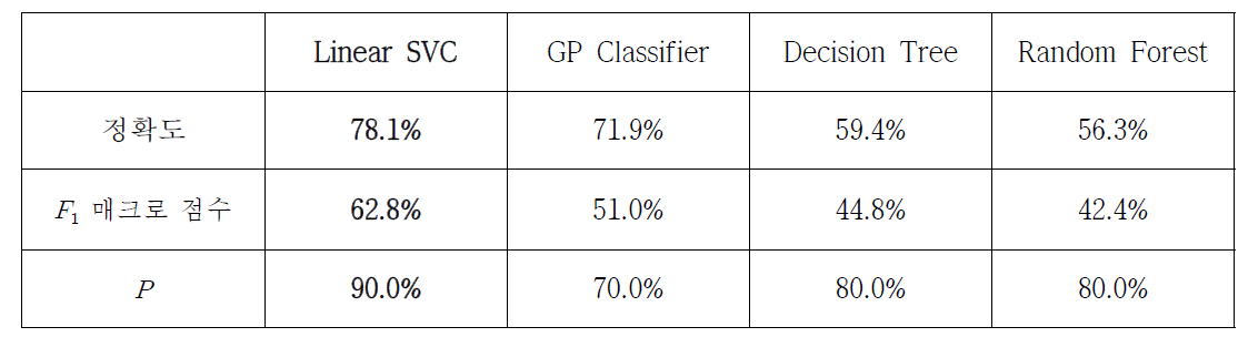 다양한 classification 알고리즘을 이용하여 생성된 모델의 정확도, F1 매크로 점수, 그리고 P 값