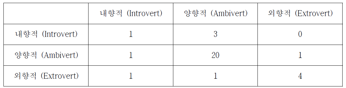 Linear SVC 모델을 사용한 외향성 분류 결과표 (confusion matrix): 성격 검사의 결과는 행에 나타나있으며, 예측 결과는 열에 나타나있다