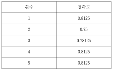 공인인증시험 결과 측정된 정확도 값