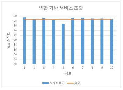 역할 기반 서비스 조합의 평가 결과