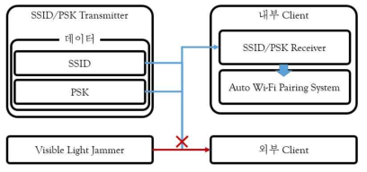 공공 와이파이 자동연결 시스템 설계도