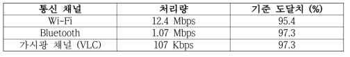 사용자 만족도 실험 결과